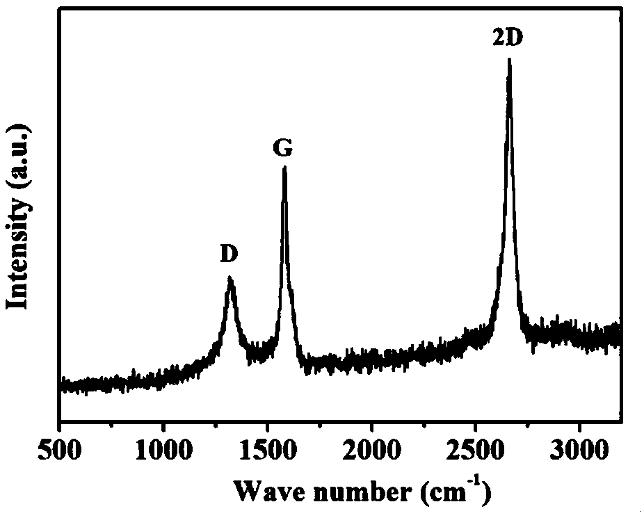 Three-dimensional graphene-based composite wave absorbing materials, and preparation method thereof