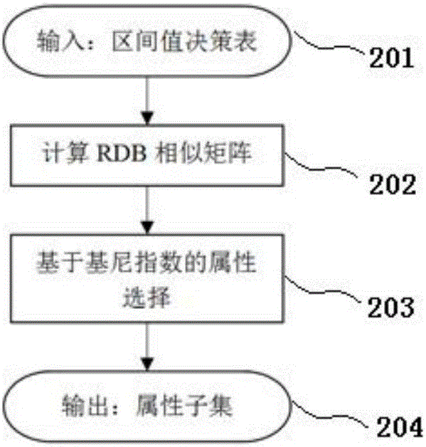 Interval-valued fuzzy rough set attribute selection method based on Gini indexes