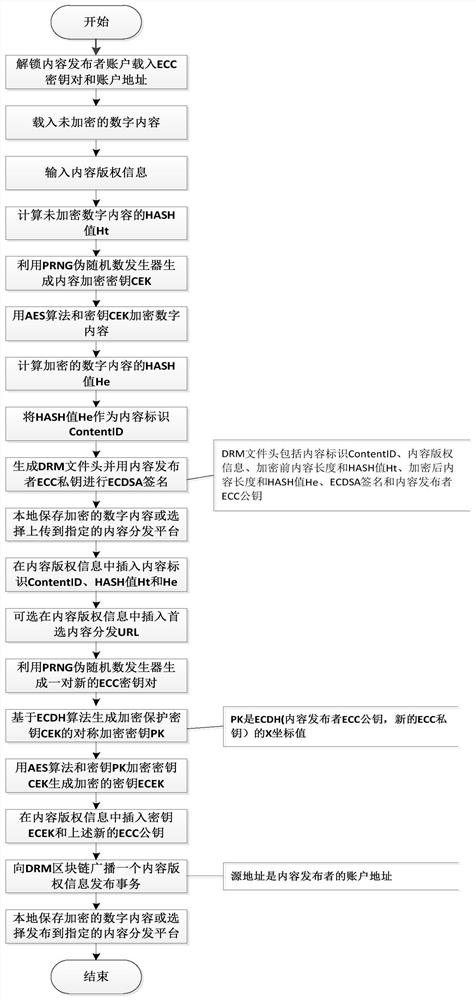 Distributed digital rights management (DRM) system based on blockchain