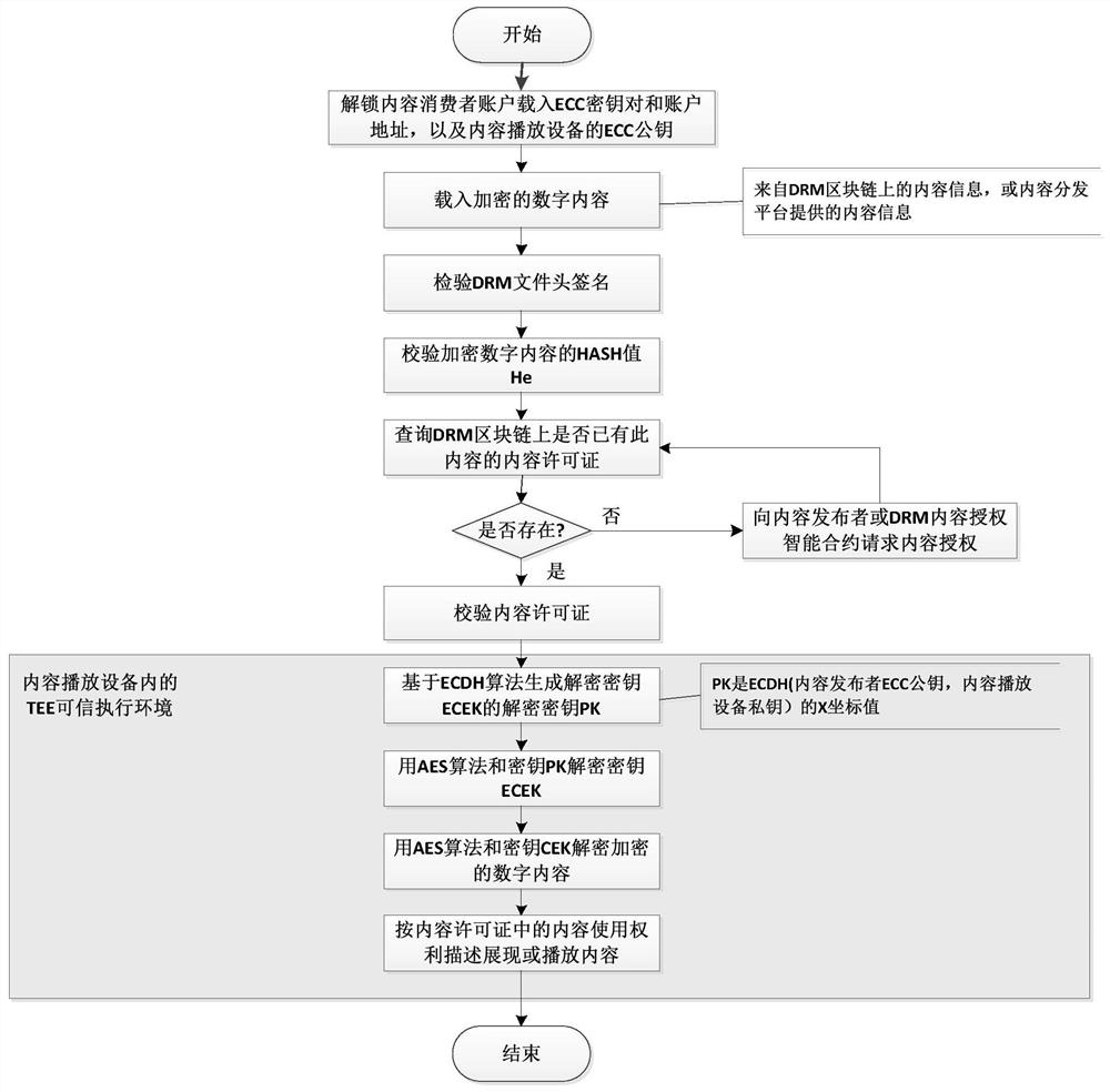 Distributed digital rights management (DRM) system based on blockchain