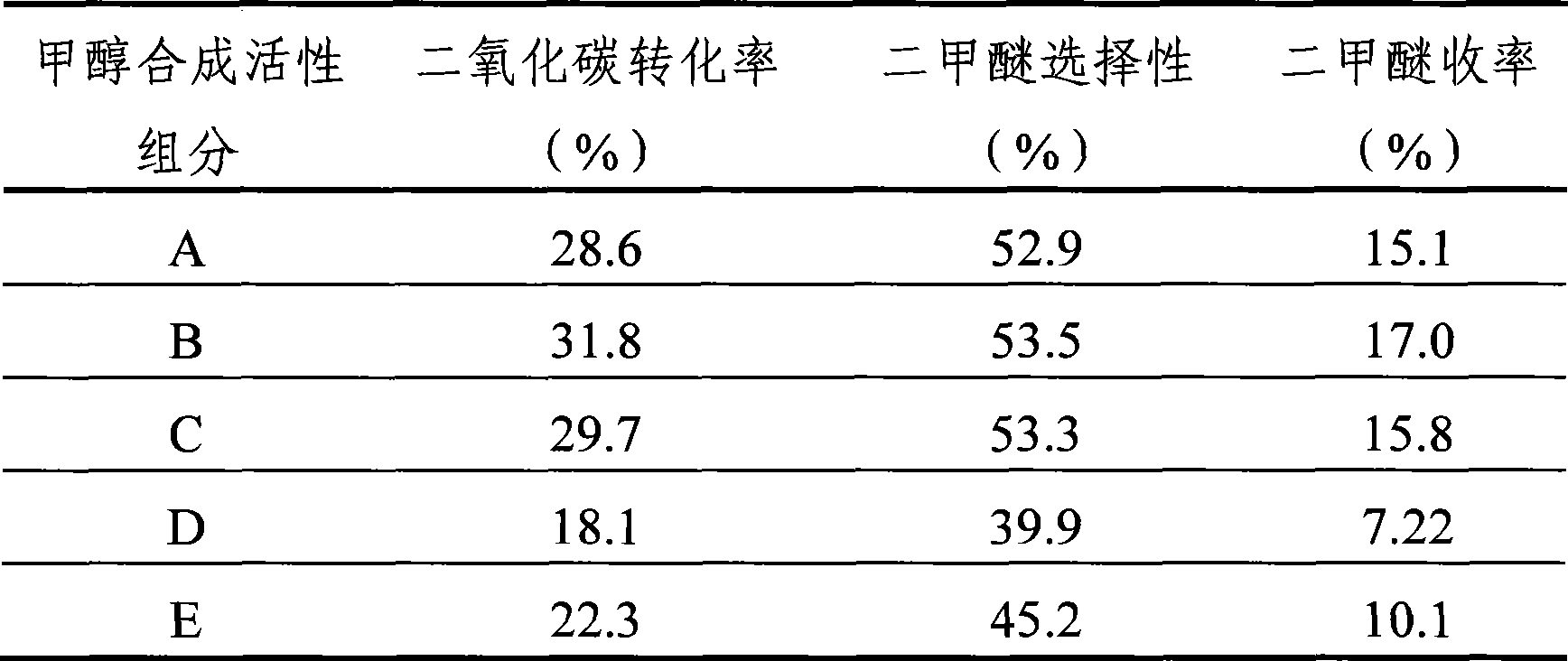 Catalyst for directly preparing dimethyl ether using carbon dioxide and use method thereof