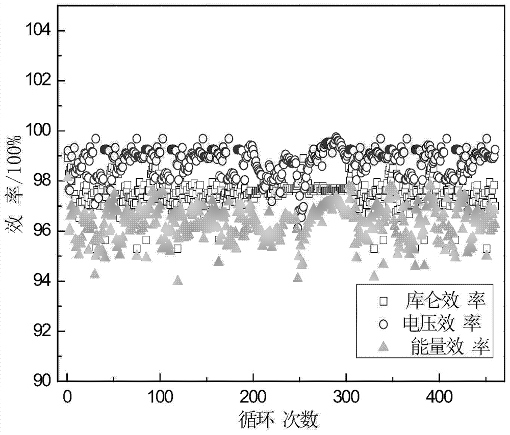 Aqueous zinc ion single liquid flow battery