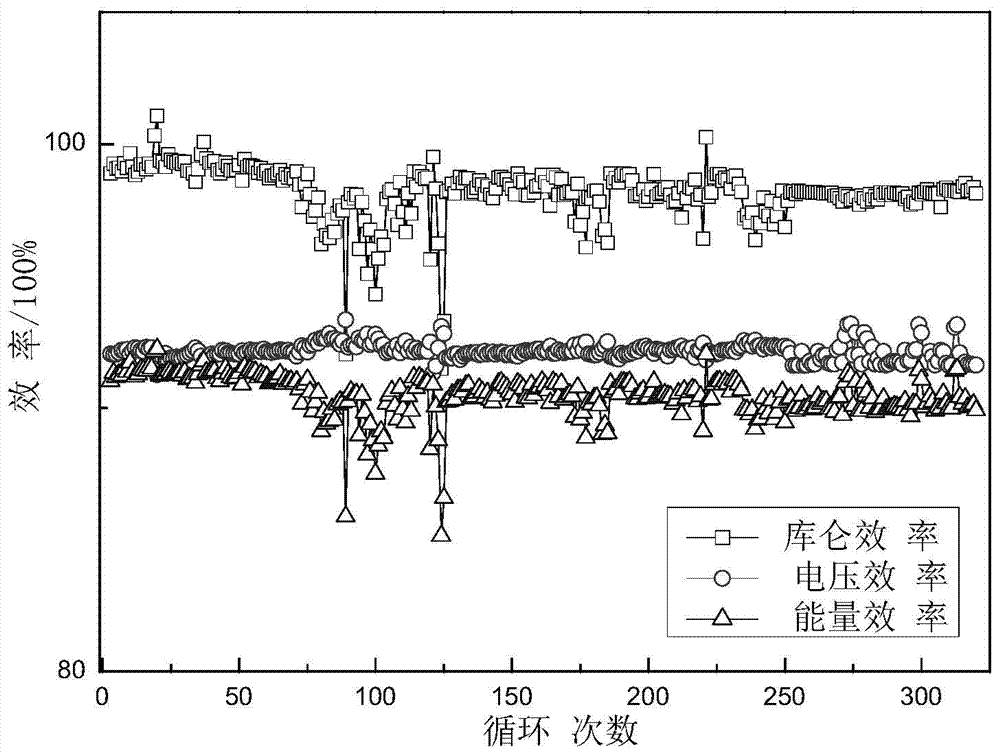 Aqueous zinc ion single liquid flow battery