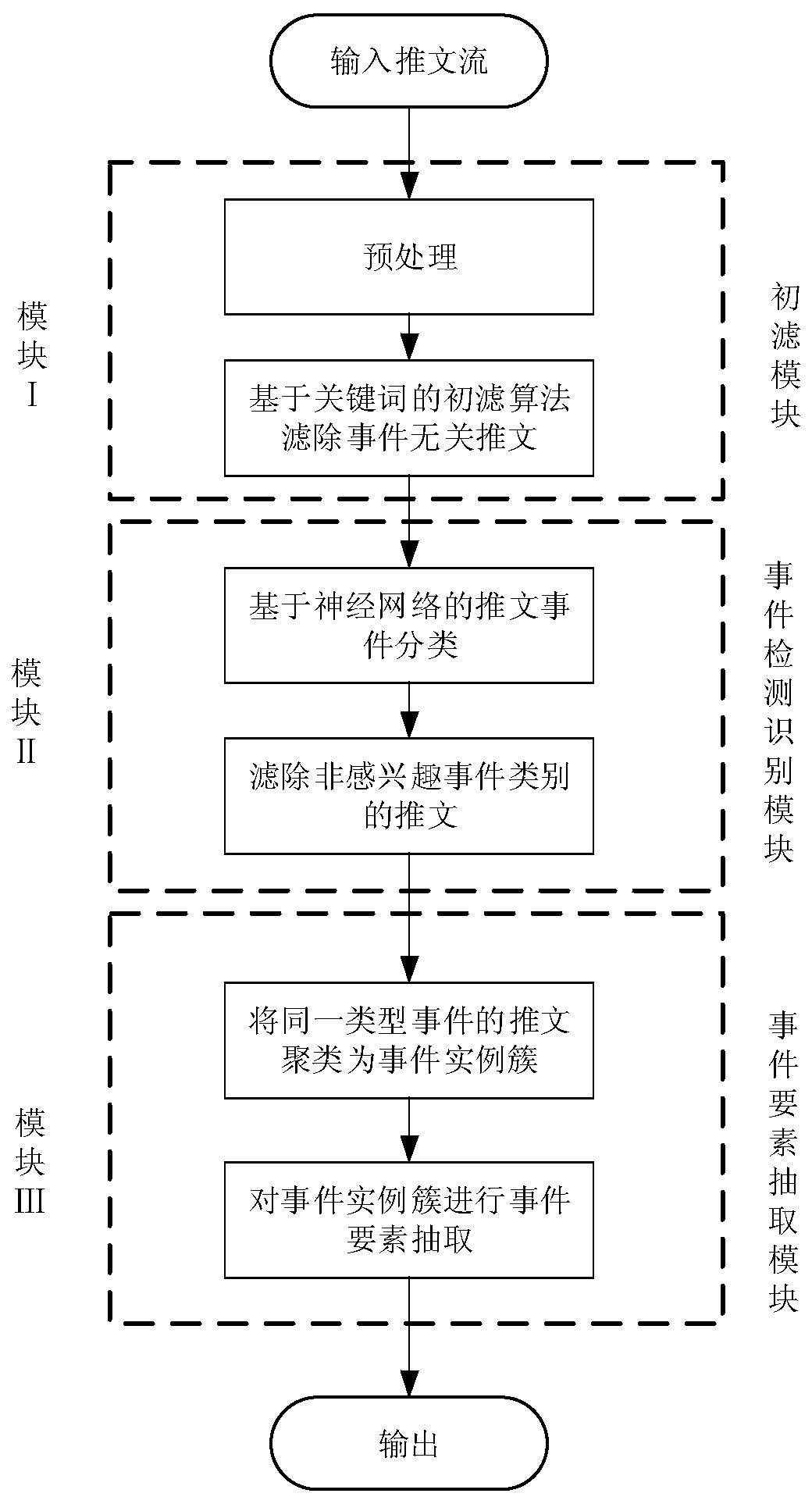 A Specific Event Extraction Method for Social Networks