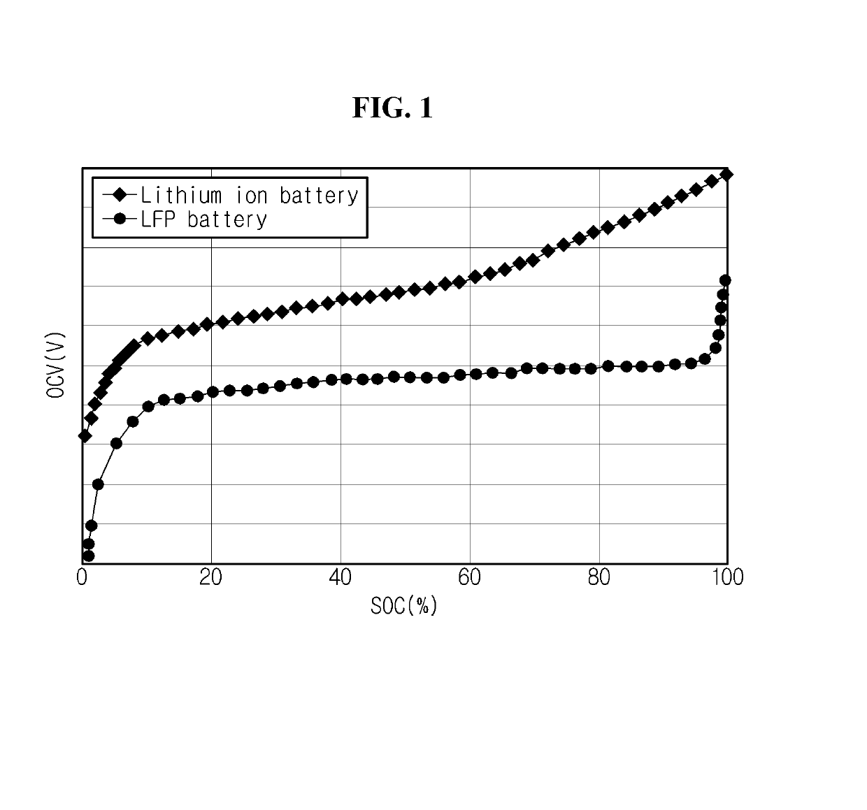 Battery management apparatus and method for protecting a lithium iron phosphate cell from over-voltage using the same