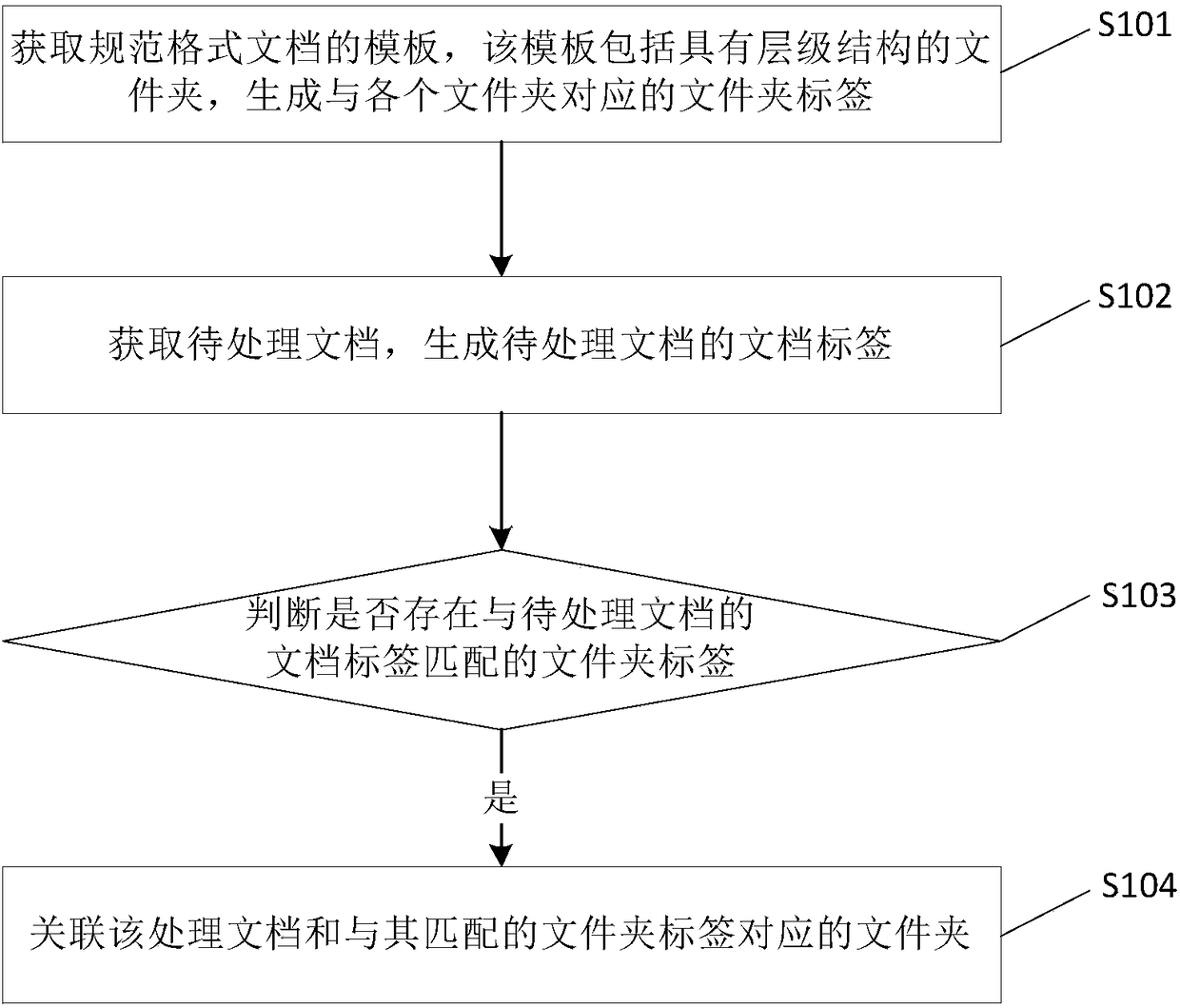 File processing method and device