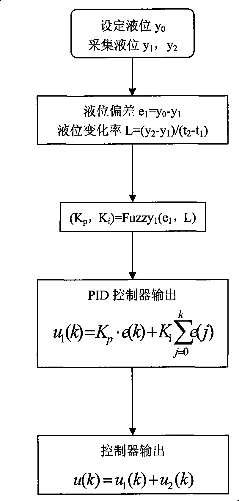 Continuous casting crystallizer fluid level control method based on Fuzzy-PID