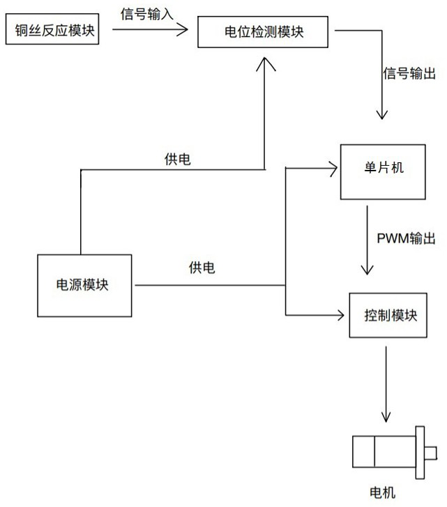 A smart car parking control system and method based on copper wire melting