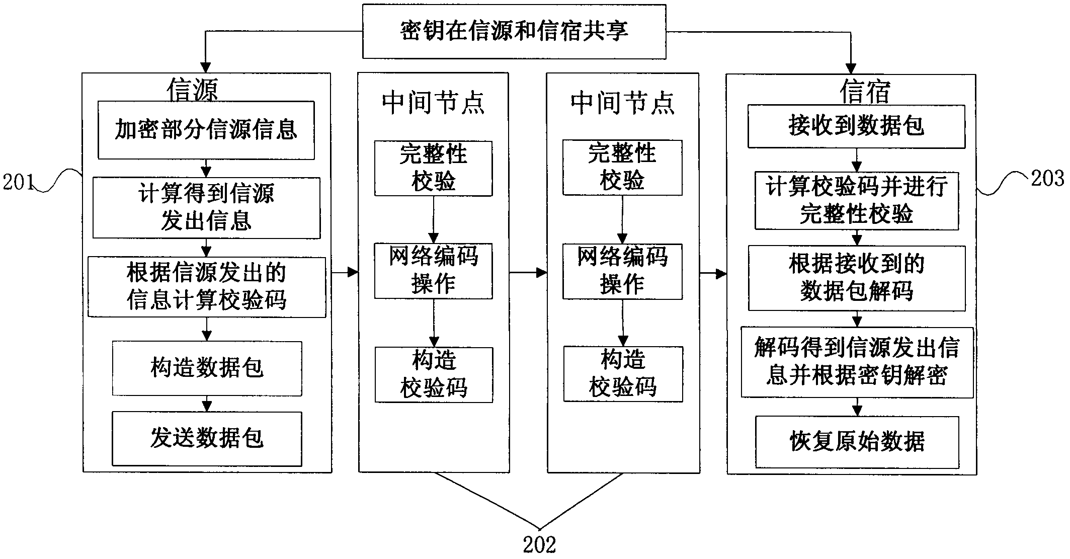 Secure network coding transmission method and secure network coding transmission device using cache nodes