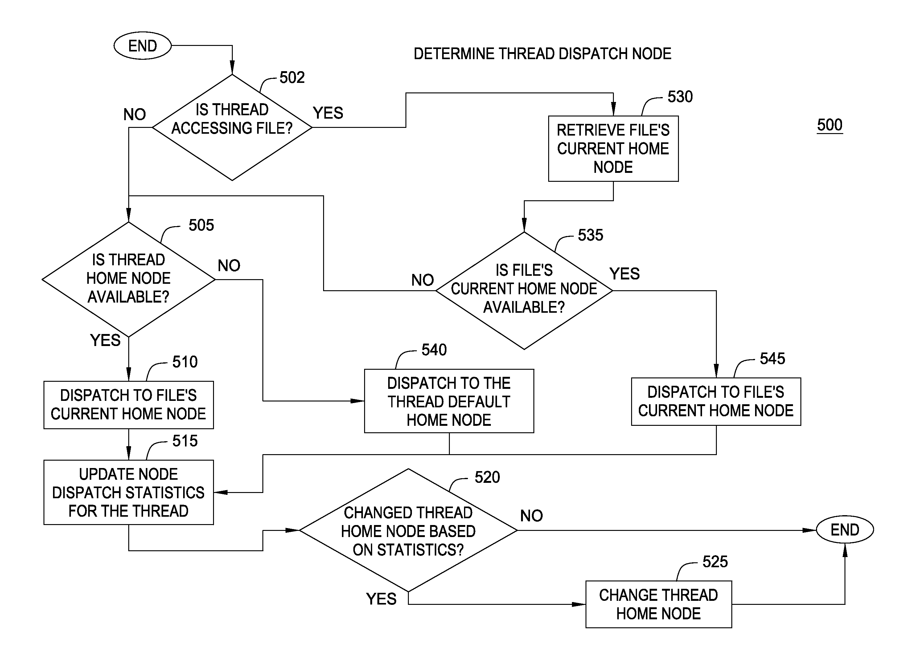 File system object node management