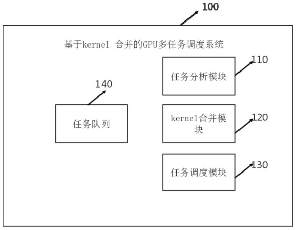 A GPU task scheduling system and method based on kernel merging