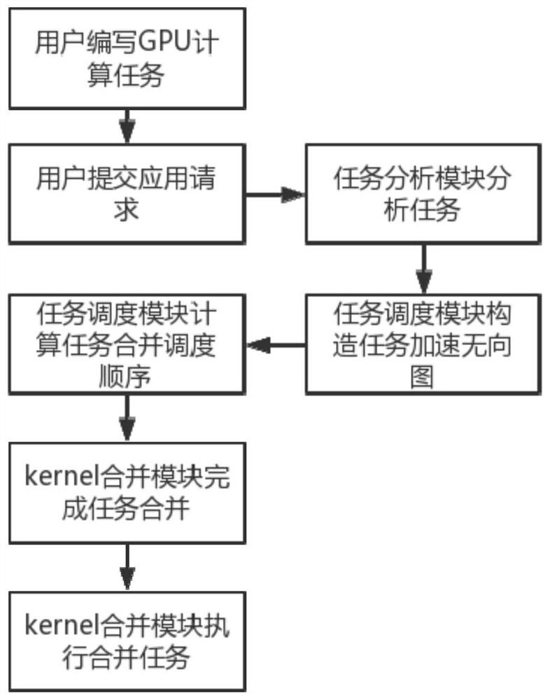 A GPU task scheduling system and method based on kernel merging