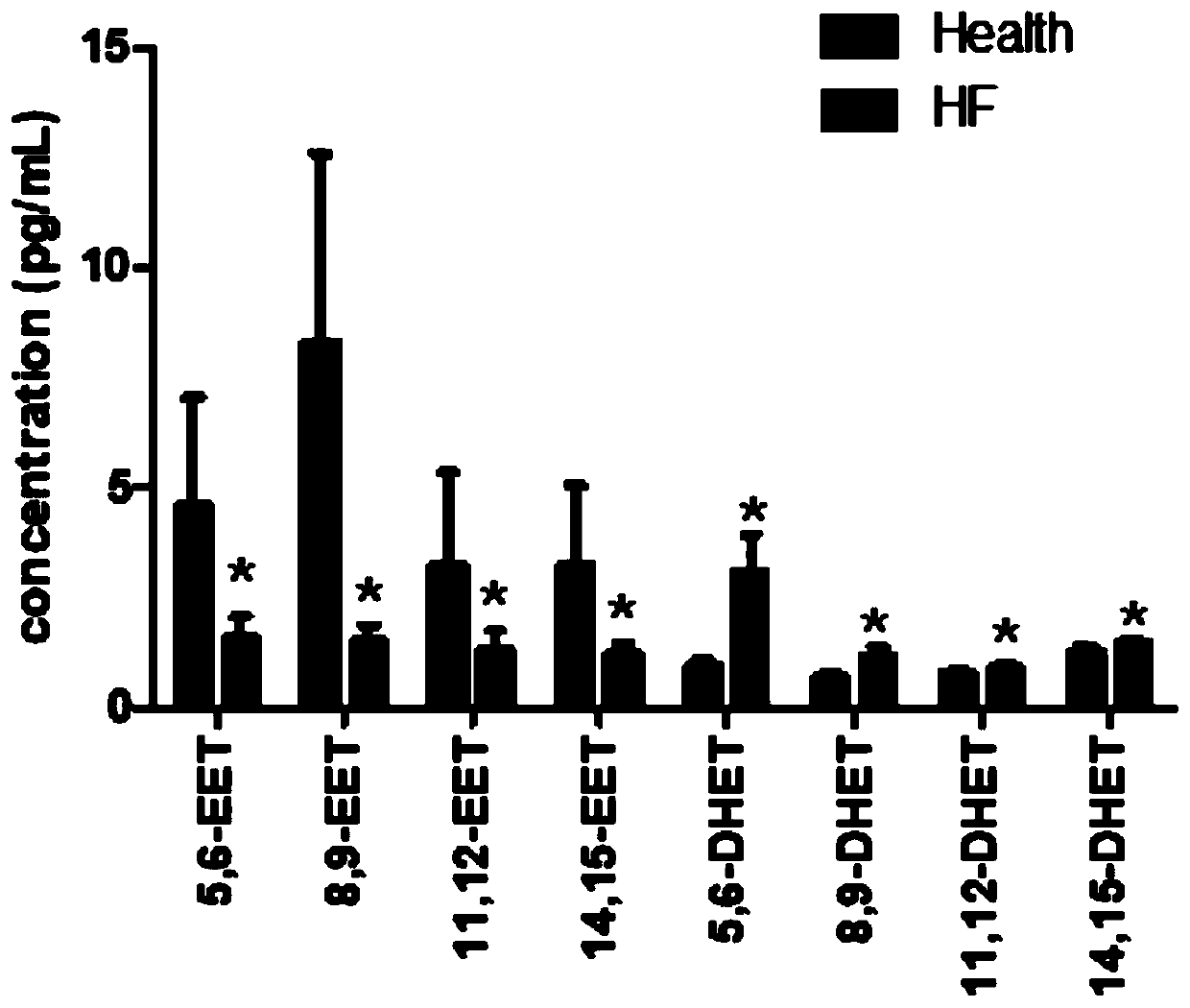 Application of EETs, sEH and sEH inhibitors in chronic heart failure