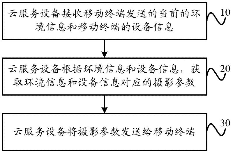 Intelligent photographic method based on cloud service and cloud service equipment