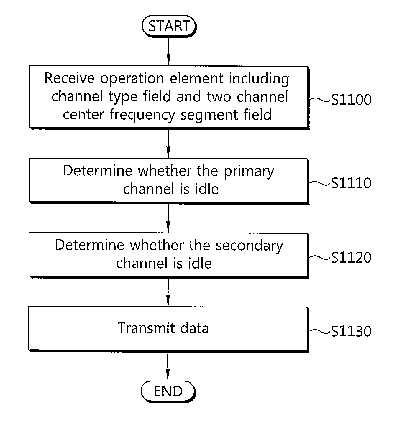 Method and apparatus of accessing channel in wireless communication system