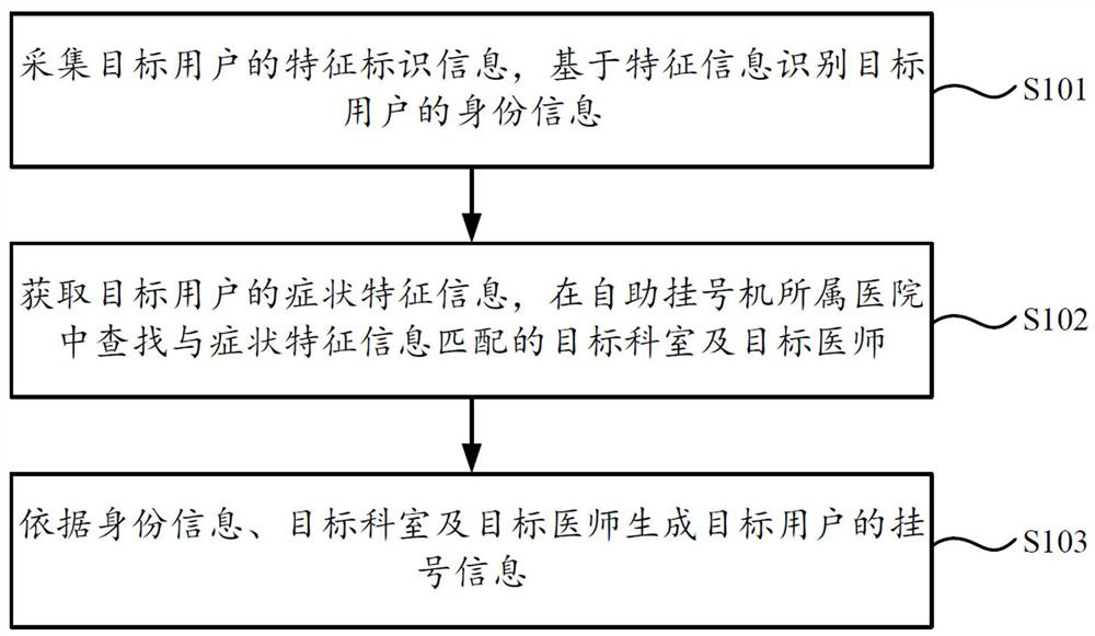 Self-service medical registration interaction method and device, storage medium and self-service registration machine