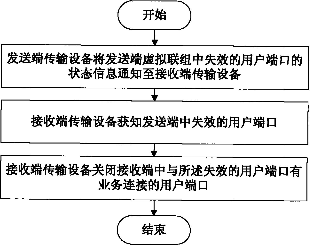 Method and system for managing user port in link aggregation