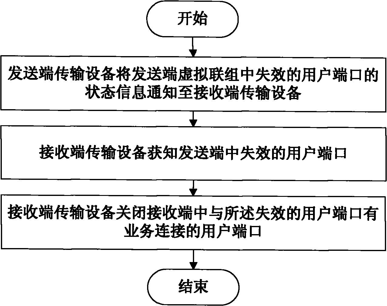 Method and system for managing user port in link aggregation