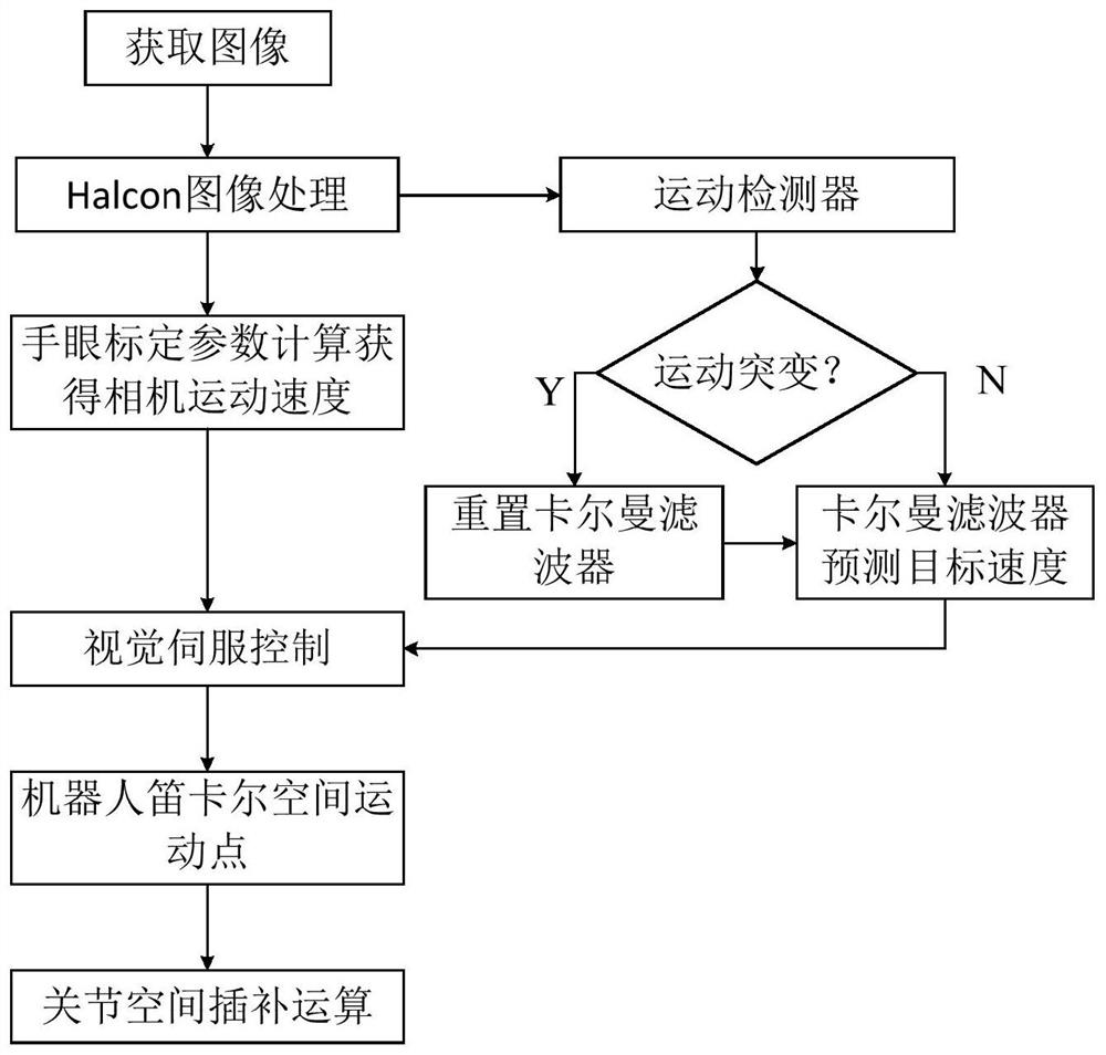 A Moving Target Tracking Method Based on Switched Kalman Filter