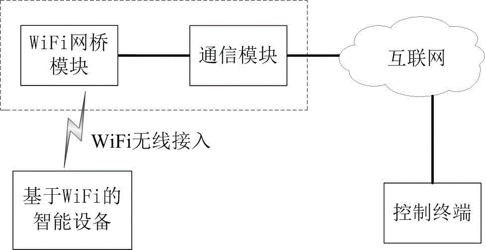 System for achieving remote monitoring by means of WiFi-based intelligent equipment