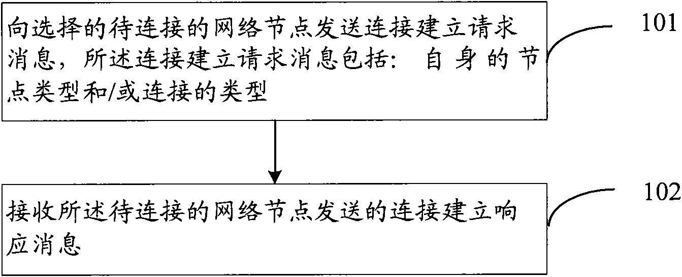 Connection establishment method and device for relay node and network node