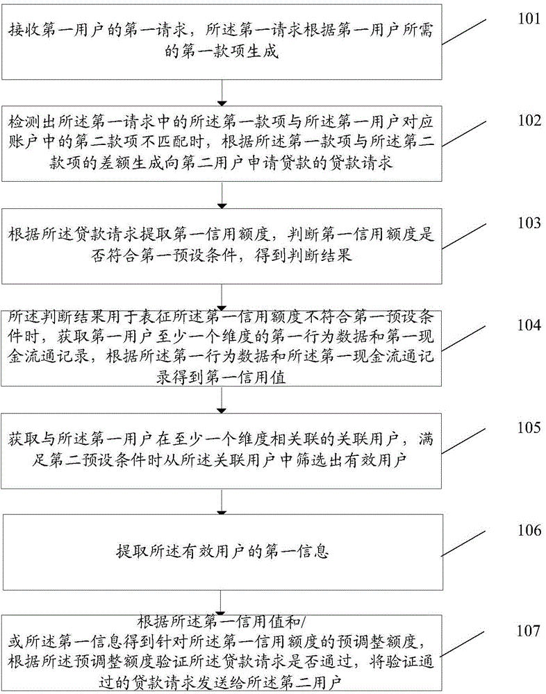 Data processing method and payment platform