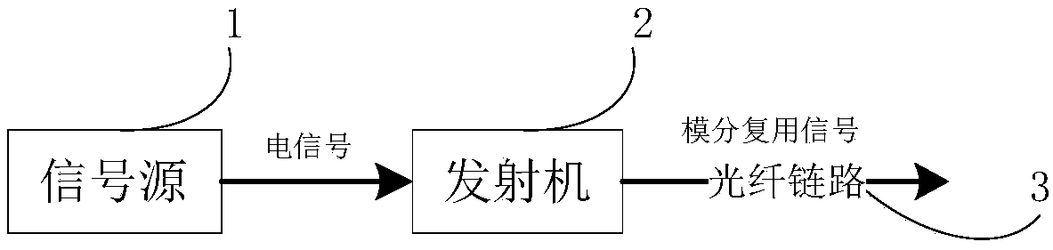 Transmission system and method based on modular division multiplexing