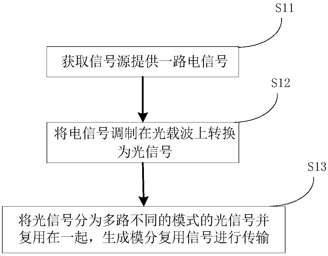 Transmission system and method based on modular division multiplexing