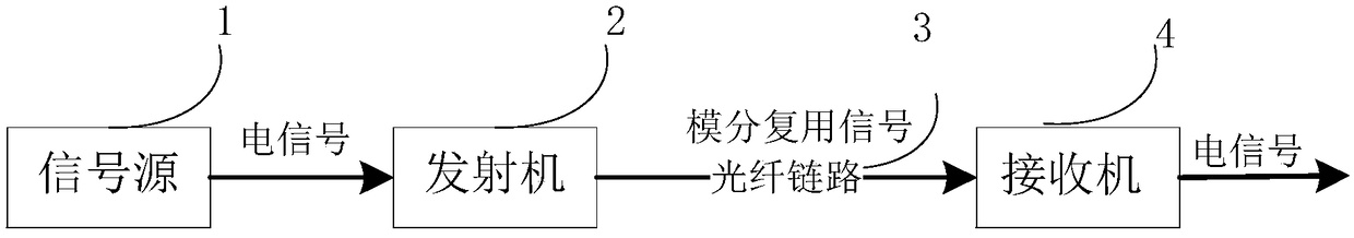 Transmission system and method based on modular division multiplexing