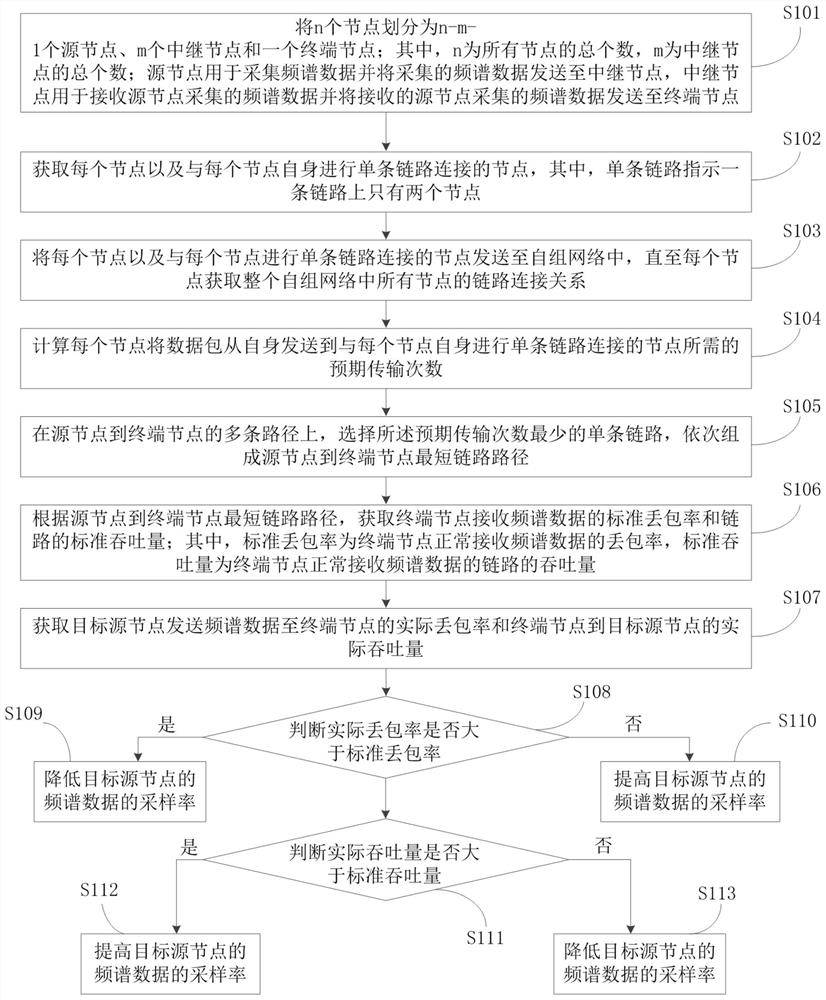 Frequency spectrum monitoring method and system based on multi-hop forwarding of unmanned aerial vehicle