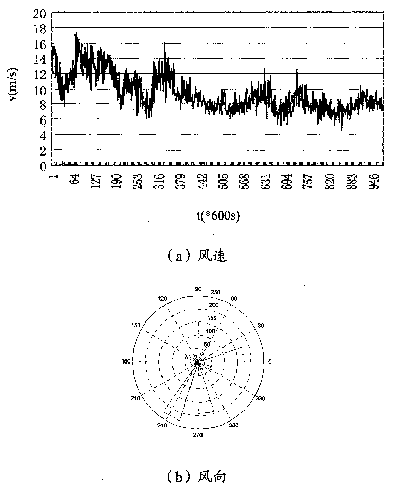 Wind turbines input wind speed equivalent method taking into account influence of wind direction