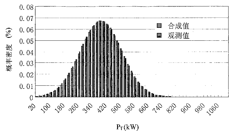 Wind turbines input wind speed equivalent method taking into account influence of wind direction