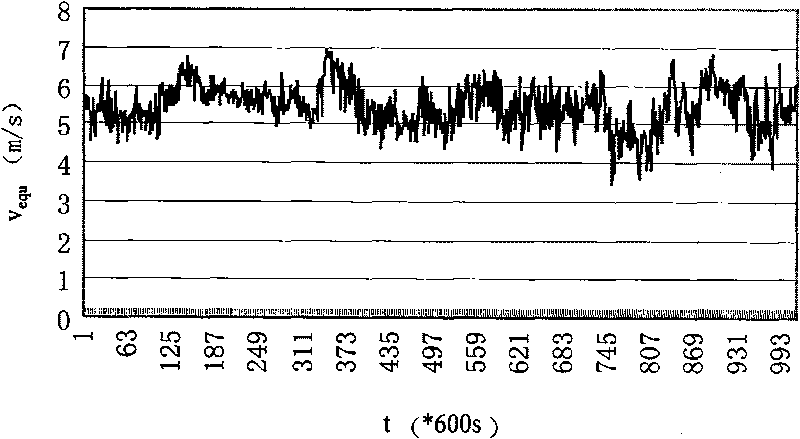 Wind turbines input wind speed equivalent method taking into account influence of wind direction