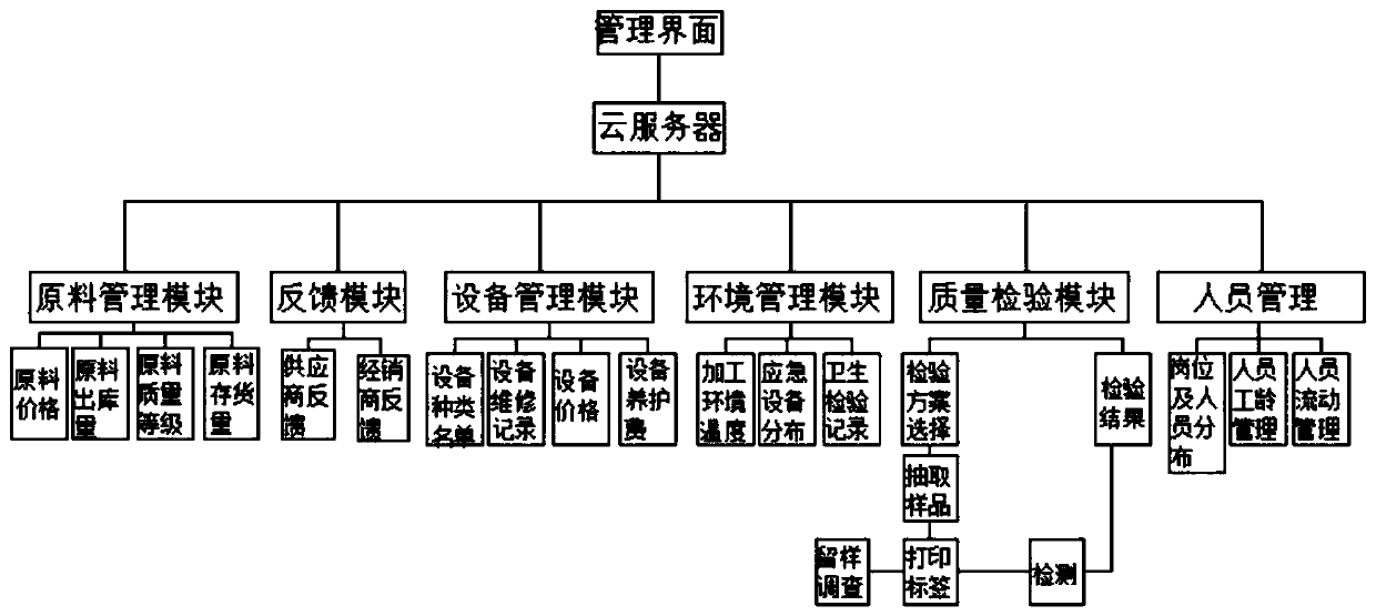 Food production line detection management process