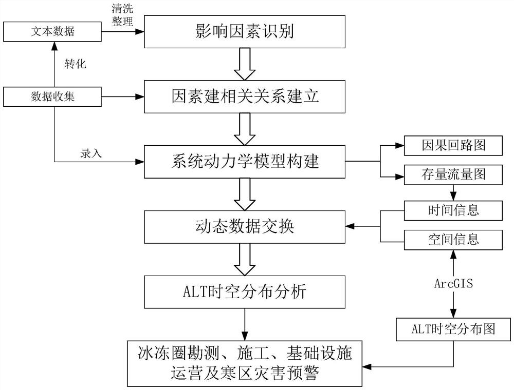 Permafrost active layer thickness calculation method based on system dynamics