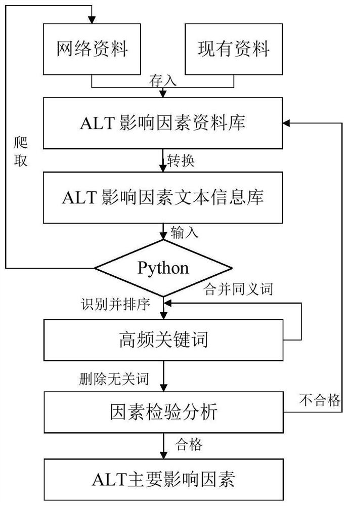 Permafrost active layer thickness calculation method based on system dynamics