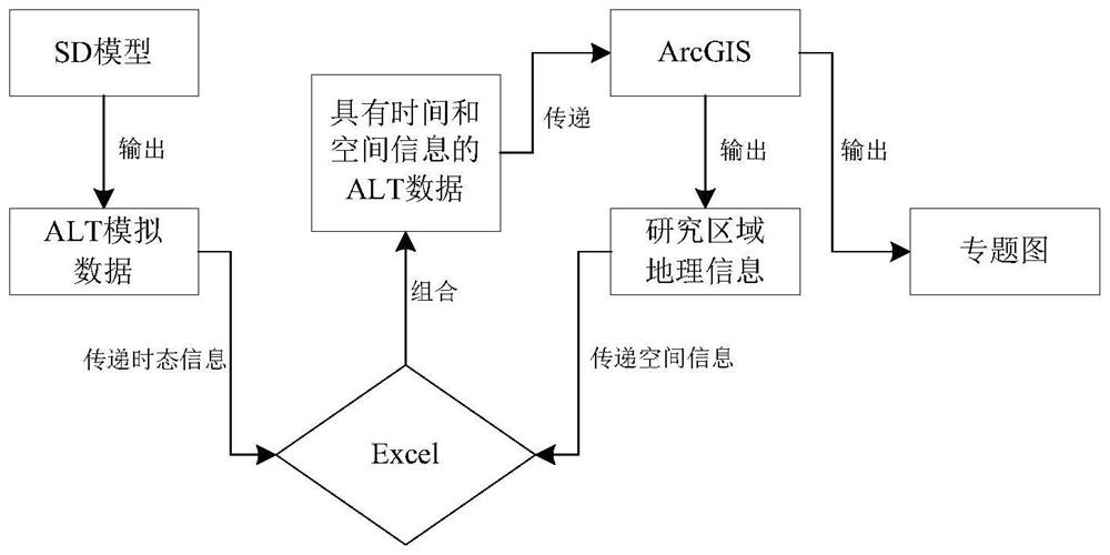 Permafrost active layer thickness calculation method based on system dynamics