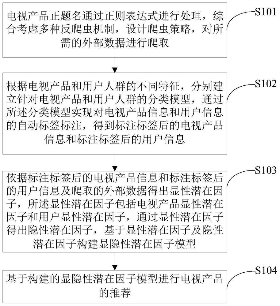 Method and system for accurate recommendation of TV products based on explicit and implicit latent factor model