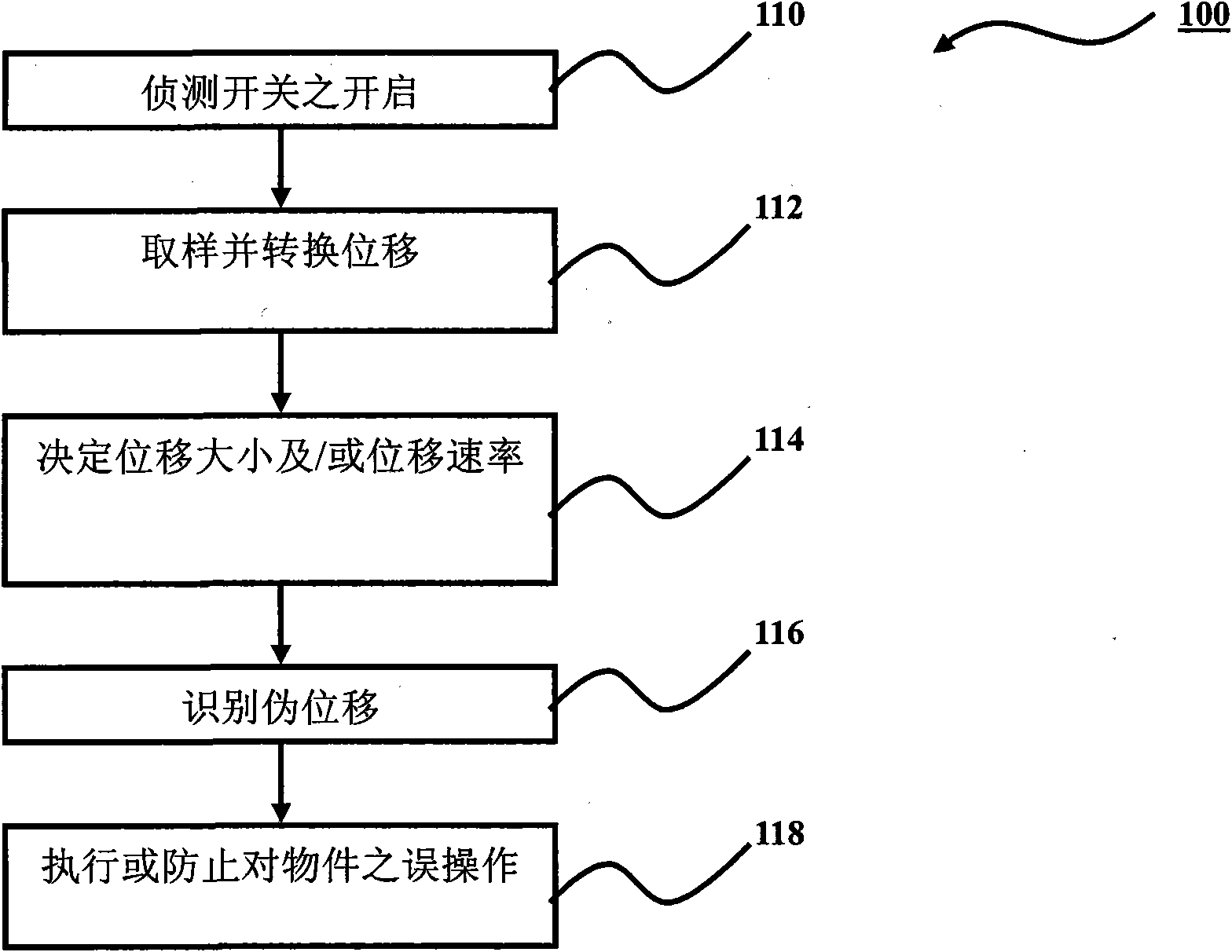 Unintended displacement identification and correction method and system