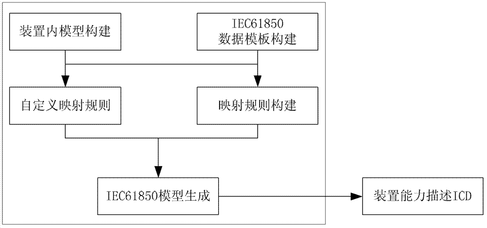 Automatic modeling method of intelligent transformer substation spacer