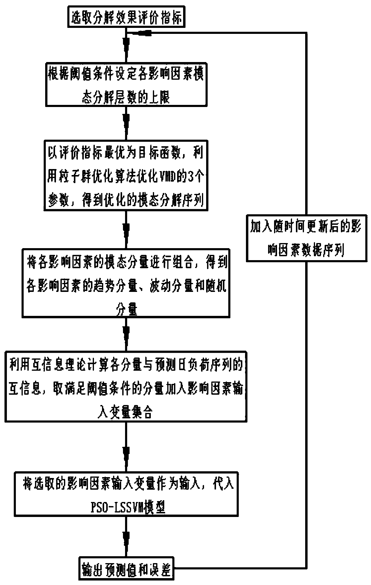 PSO-LSSVM short-term load prediction method based on improved variational mode decomposition