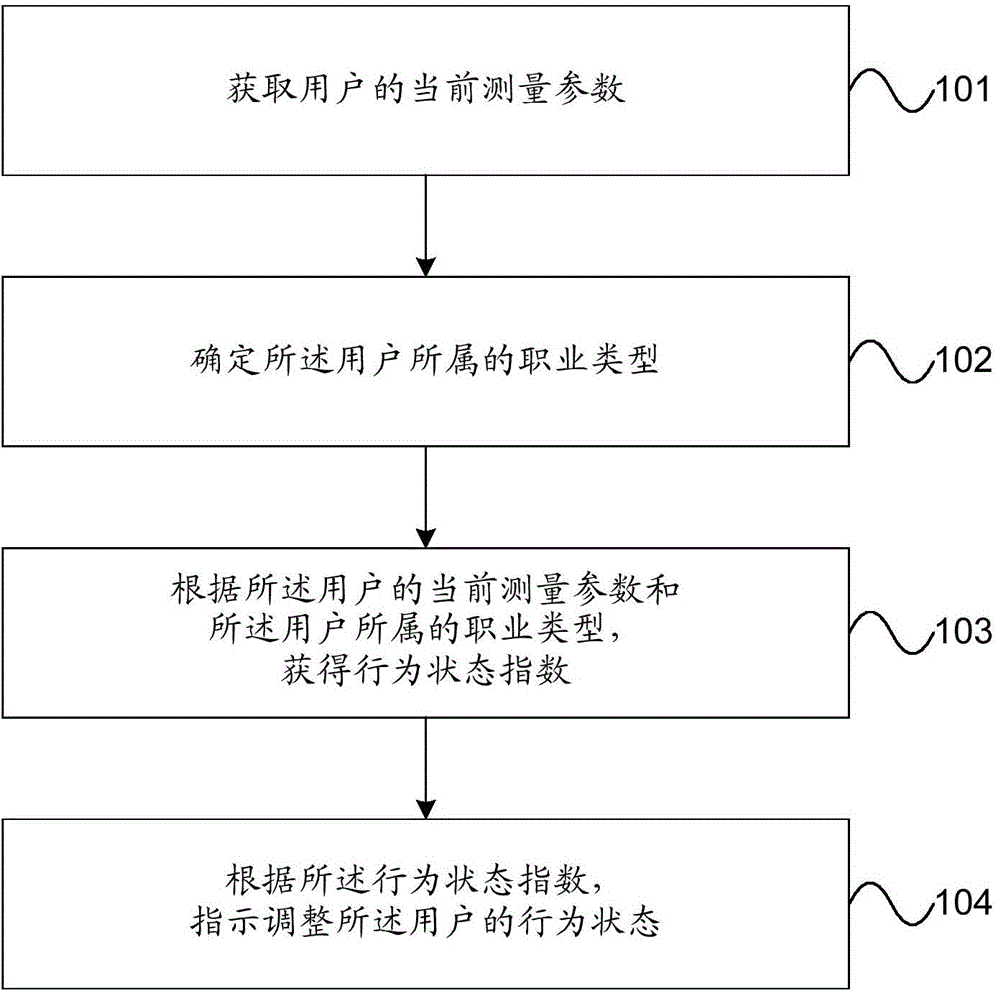 Behavior state adjusting method and device