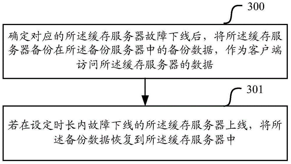 Cached data migration method and device