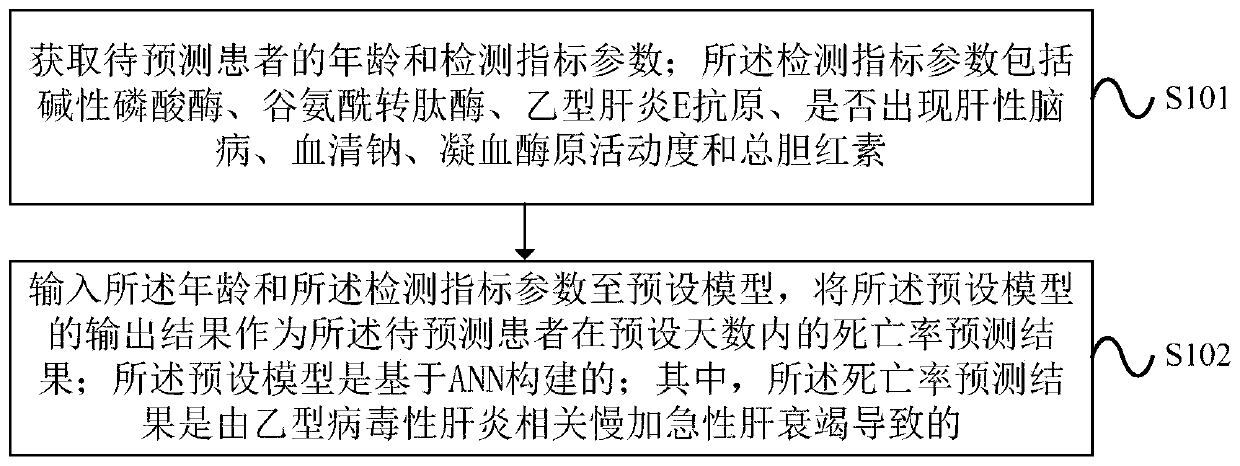 Method and device for processing mortality prediction