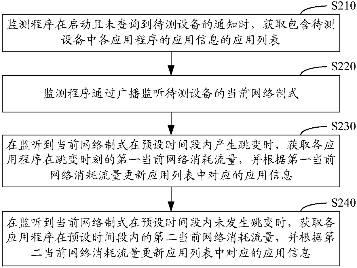 Application flow monitoring method and device, and Android equipment