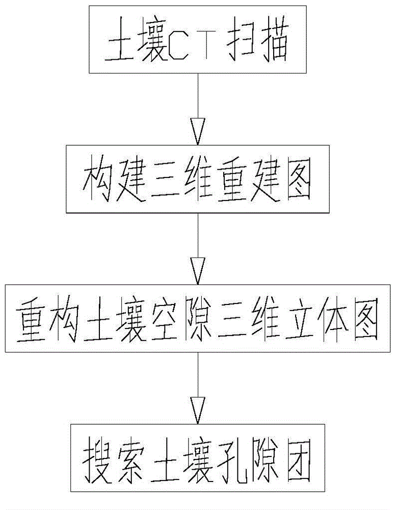 Reconstructed soil computer tomography (CT) picture three-dimensional reconstruction and soil pore searching method