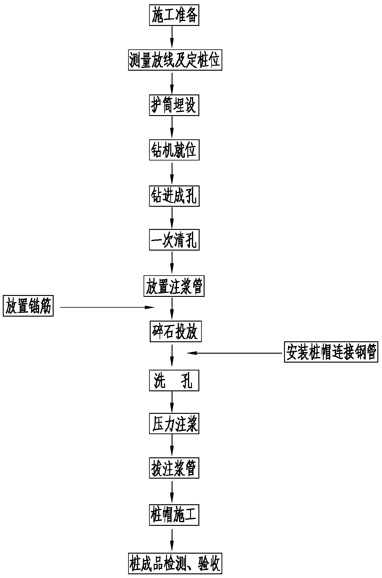 Construction method of gravel grouting pile