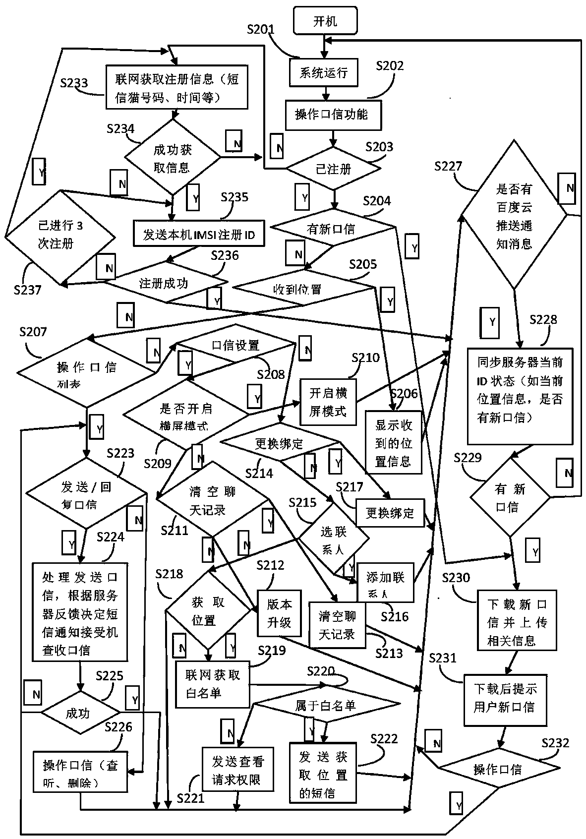 A communication method between a functional machine and an intelligent machine