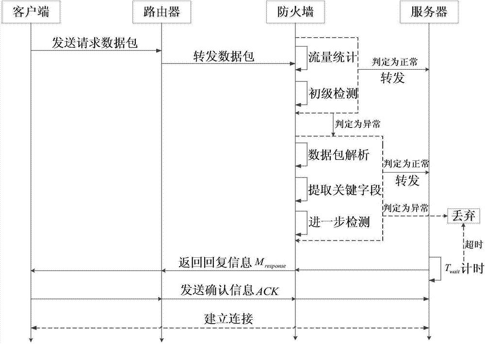 Efficient multistage anomaly flow detection method based on TCP