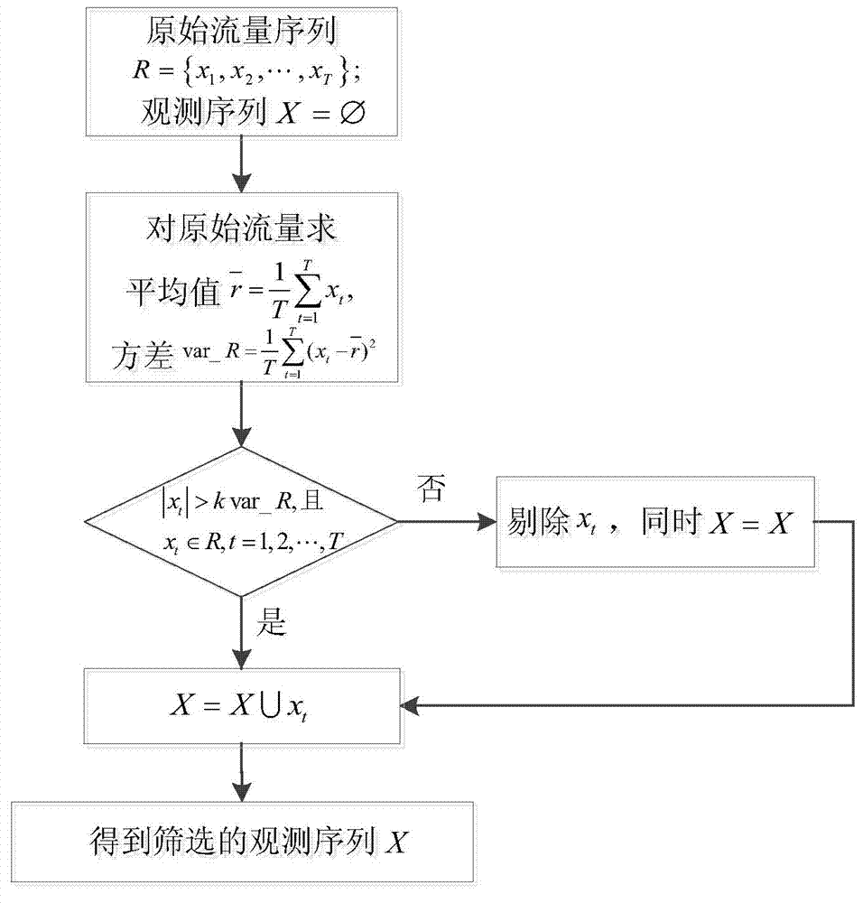 Efficient multistage anomaly flow detection method based on TCP